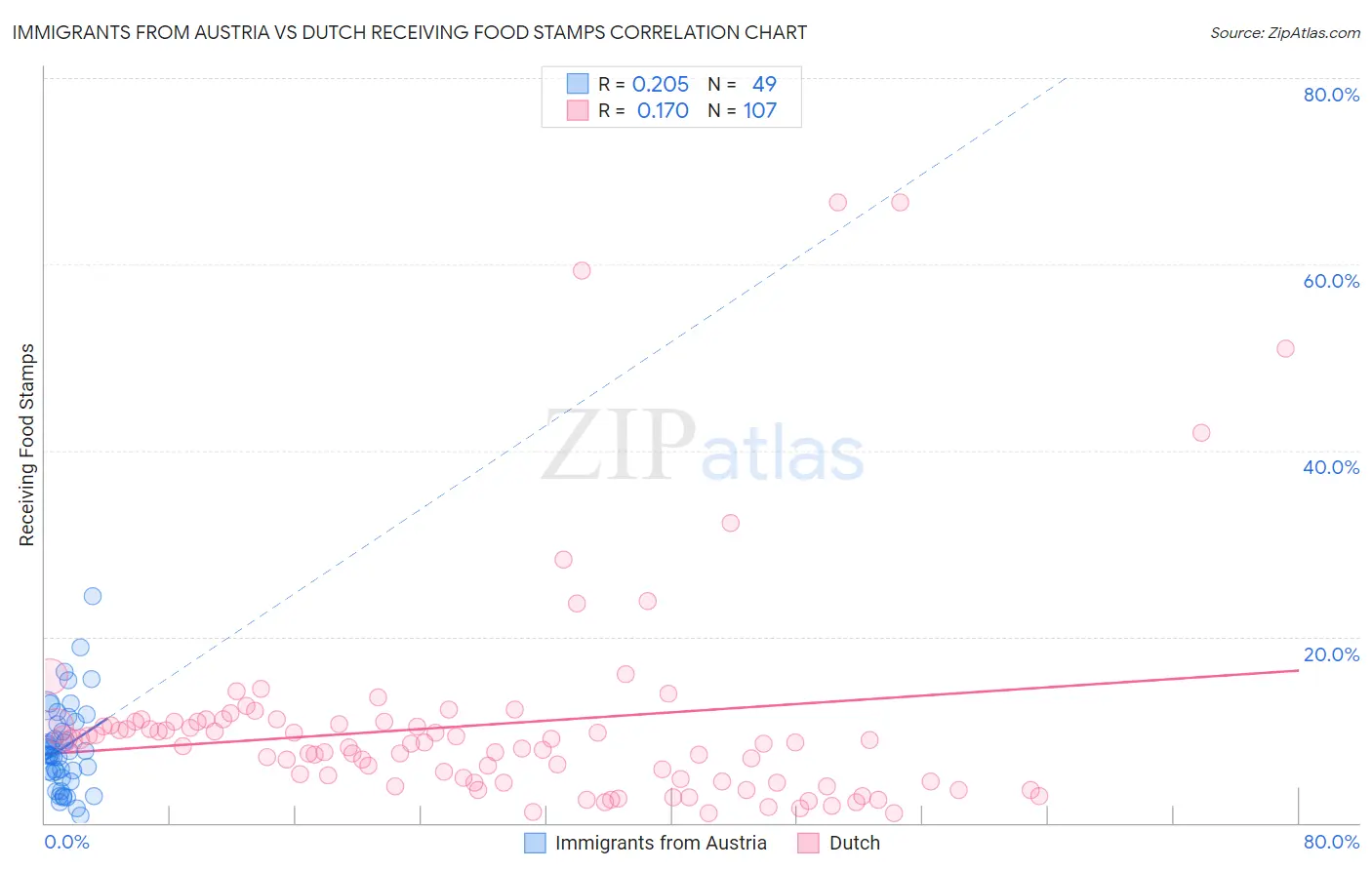 Immigrants from Austria vs Dutch Receiving Food Stamps