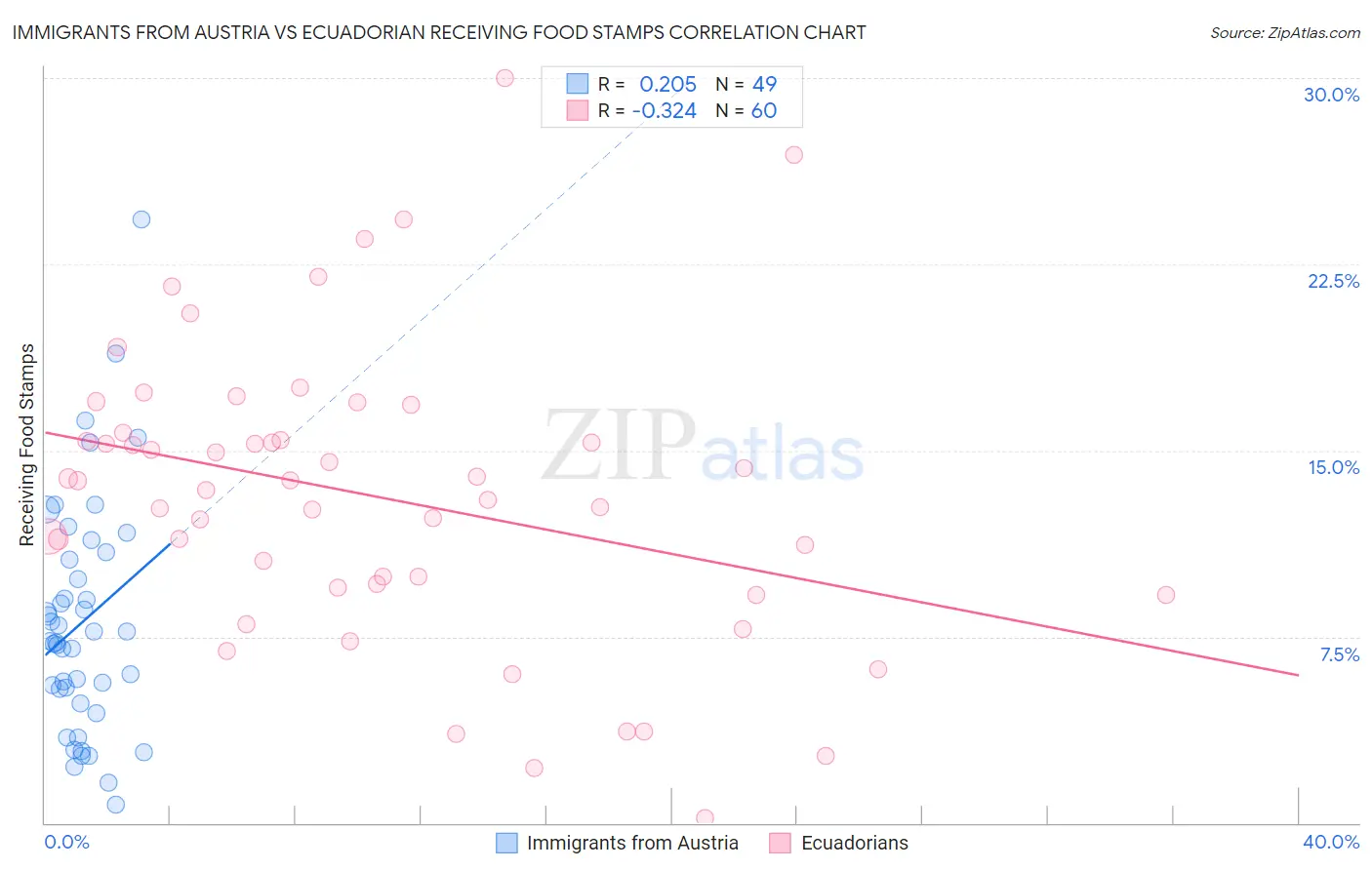 Immigrants from Austria vs Ecuadorian Receiving Food Stamps