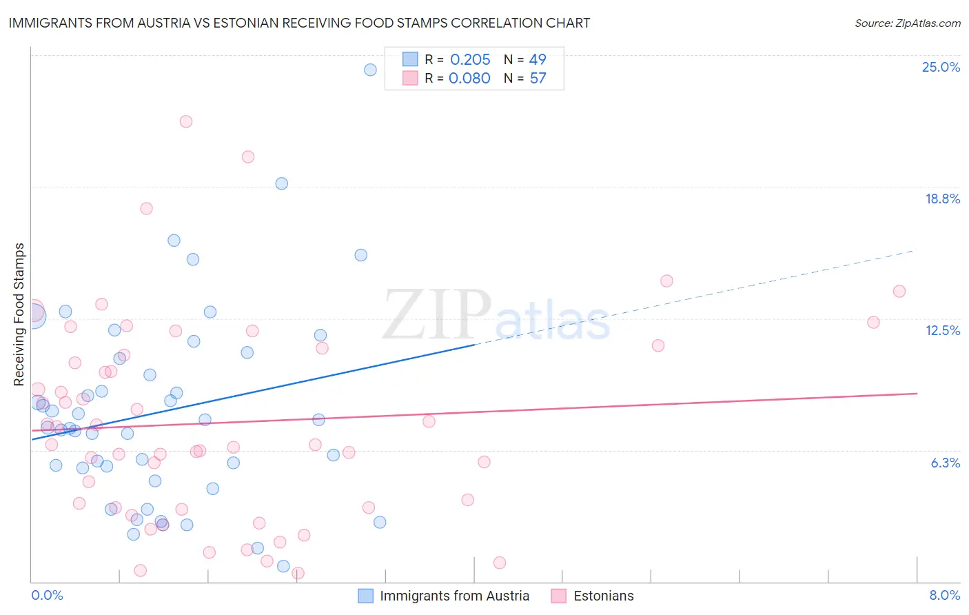 Immigrants from Austria vs Estonian Receiving Food Stamps