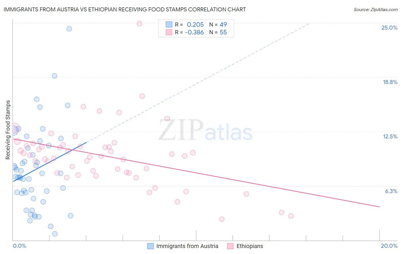Immigrants from Austria vs Ethiopian Receiving Food Stamps