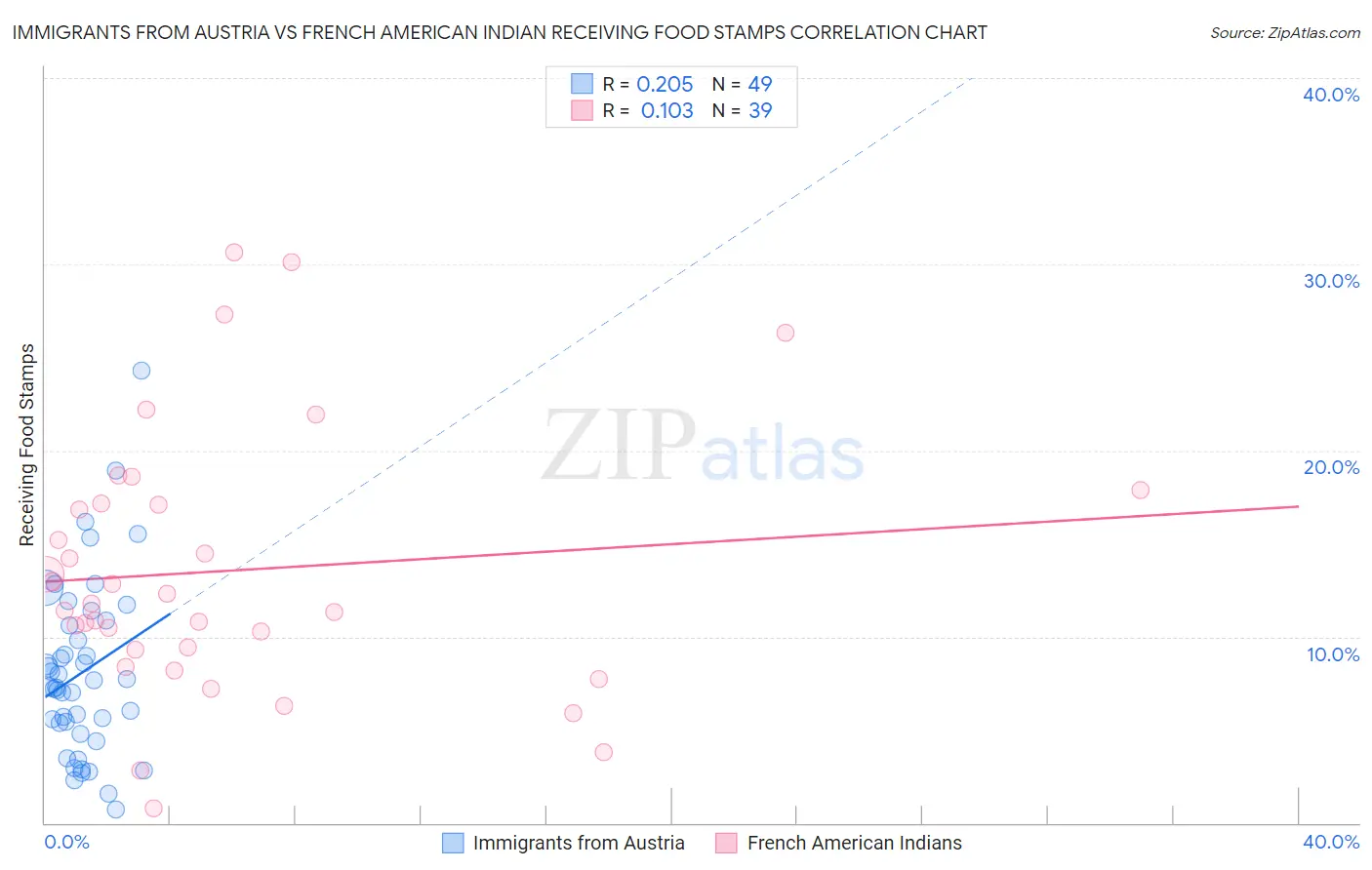 Immigrants from Austria vs French American Indian Receiving Food Stamps
