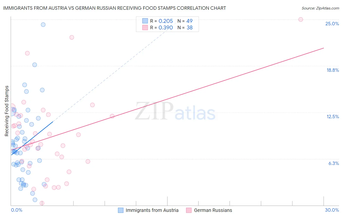 Immigrants from Austria vs German Russian Receiving Food Stamps