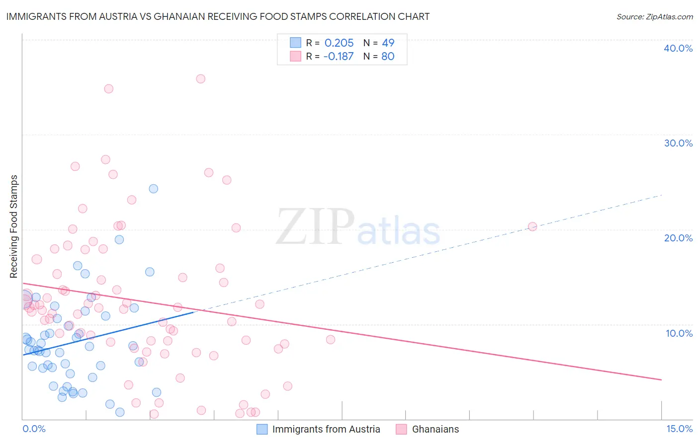 Immigrants from Austria vs Ghanaian Receiving Food Stamps