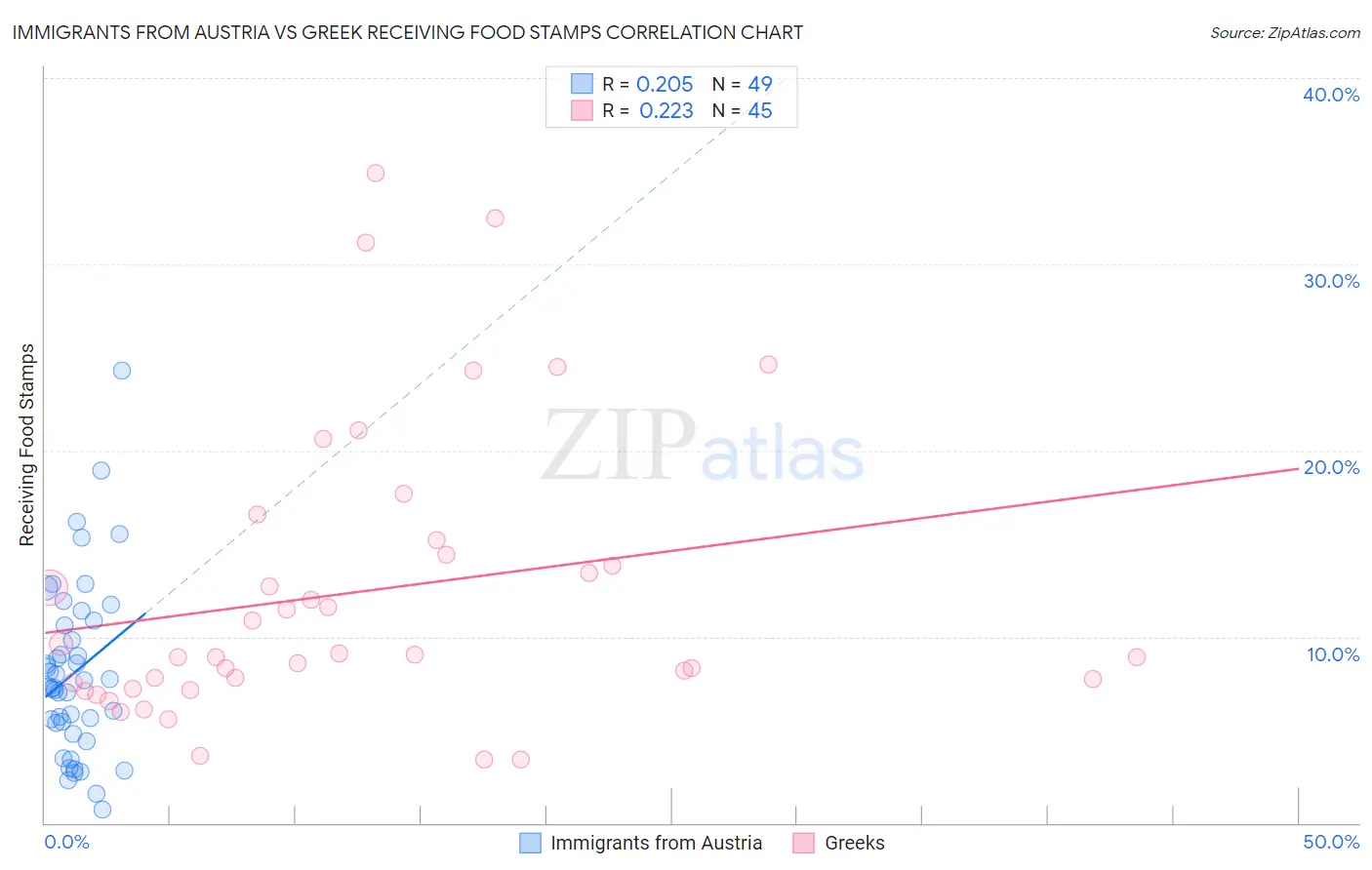 Immigrants from Austria vs Greek Receiving Food Stamps