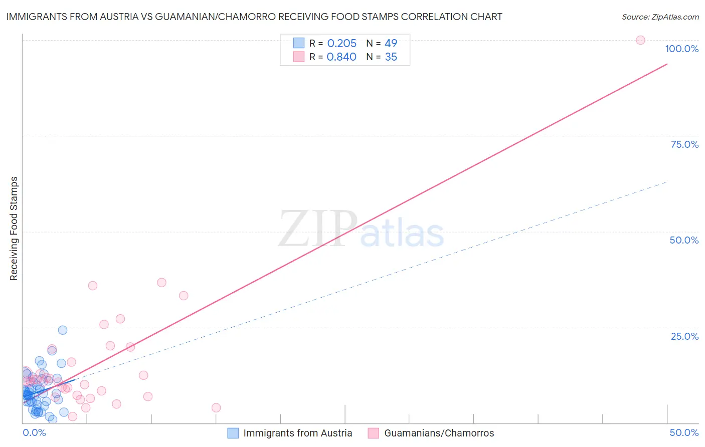 Immigrants from Austria vs Guamanian/Chamorro Receiving Food Stamps