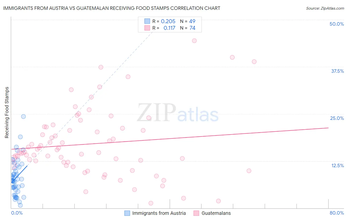 Immigrants from Austria vs Guatemalan Receiving Food Stamps