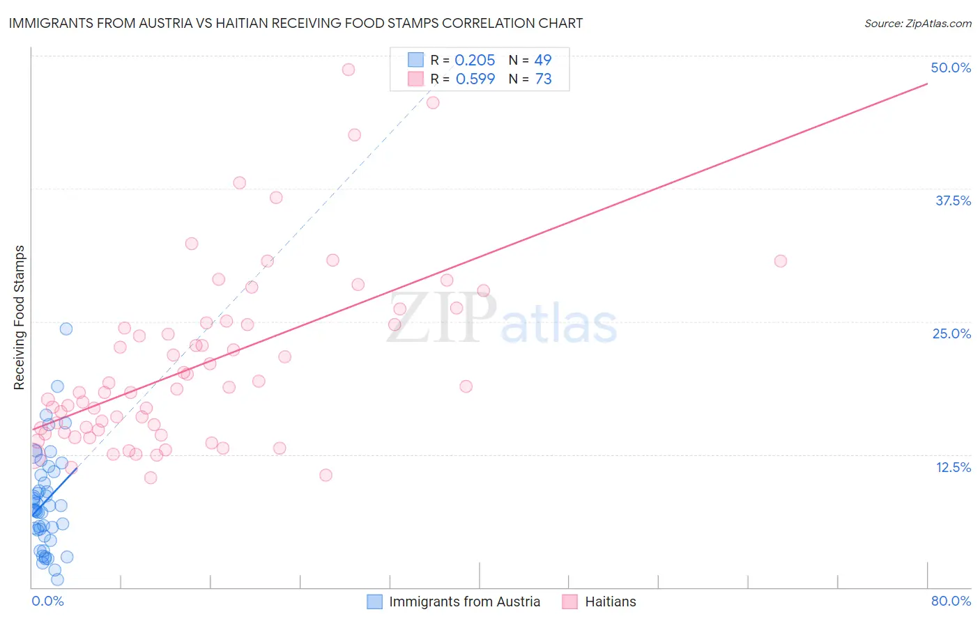 Immigrants from Austria vs Haitian Receiving Food Stamps