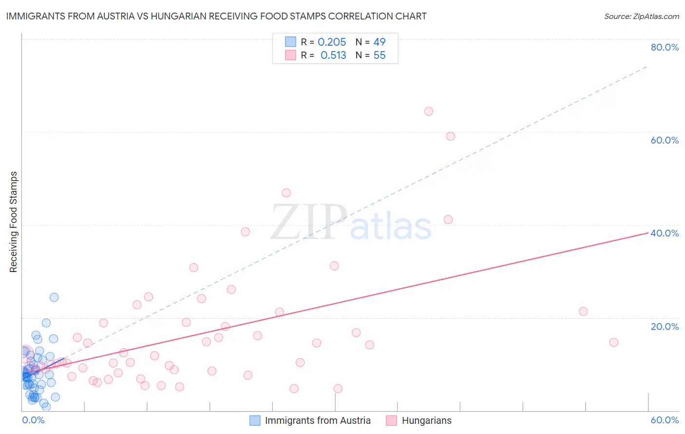 Immigrants from Austria vs Hungarian Receiving Food Stamps