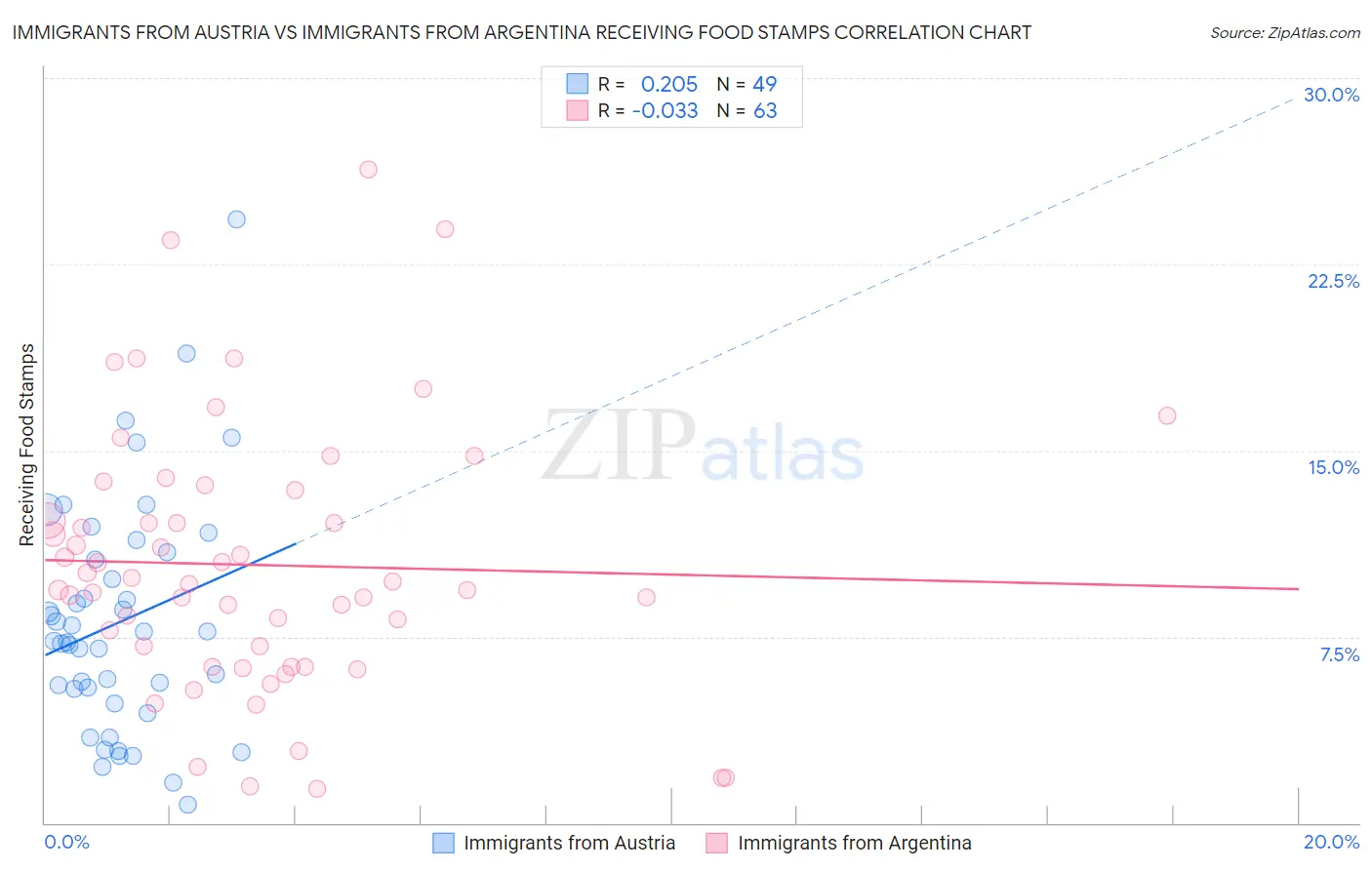 Immigrants from Austria vs Immigrants from Argentina Receiving Food Stamps