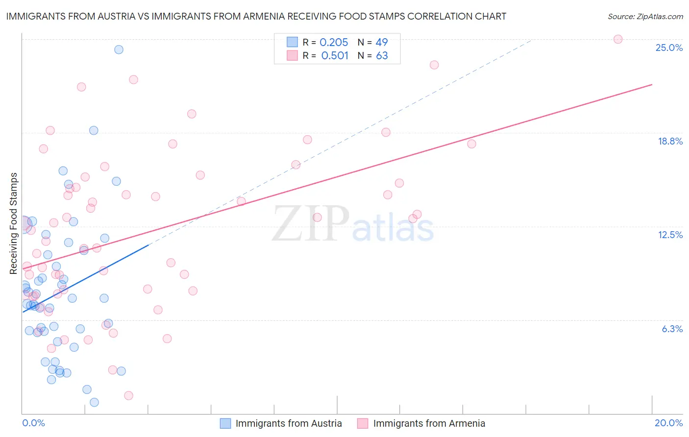 Immigrants from Austria vs Immigrants from Armenia Receiving Food Stamps