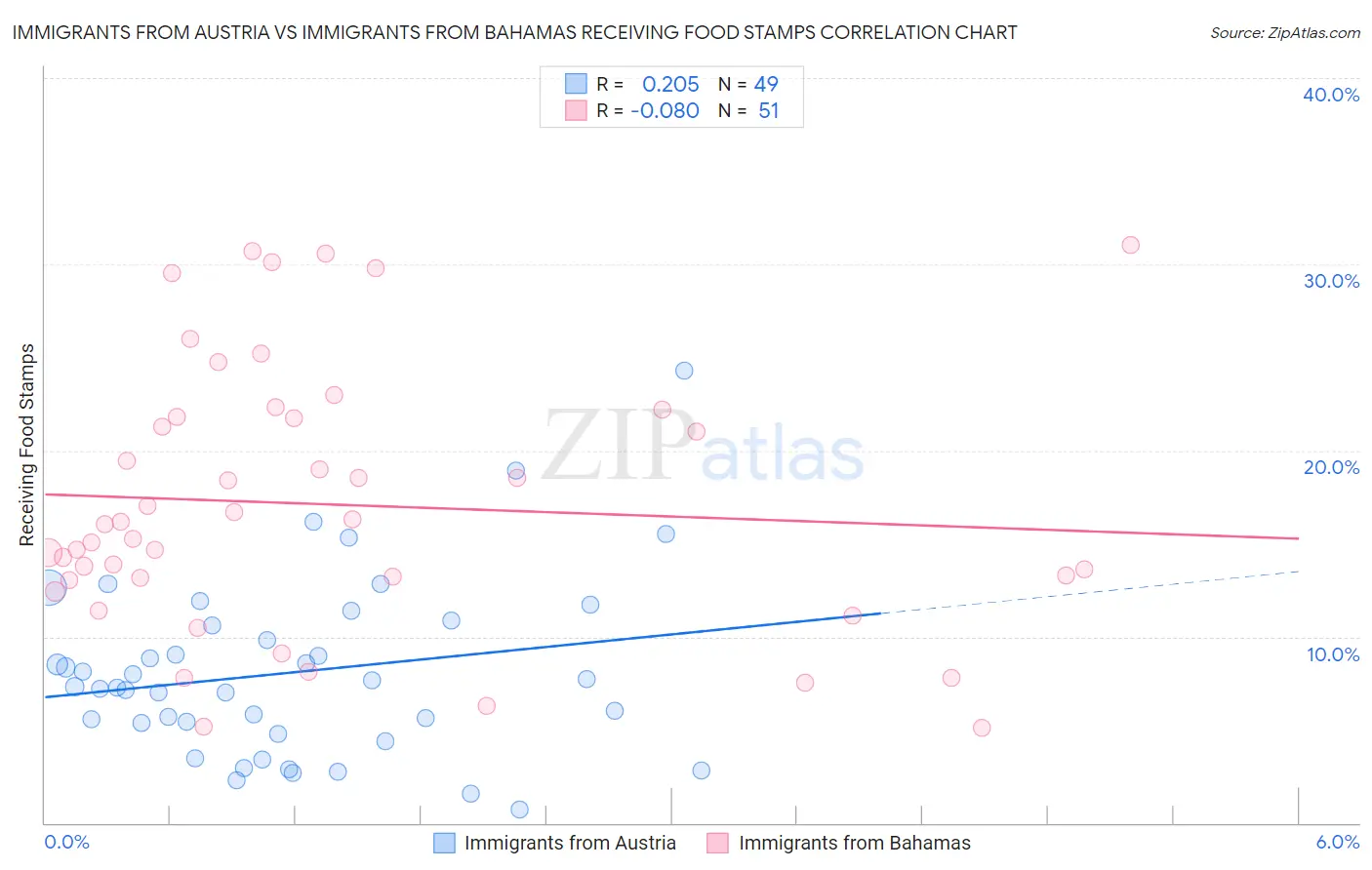 Immigrants from Austria vs Immigrants from Bahamas Receiving Food Stamps