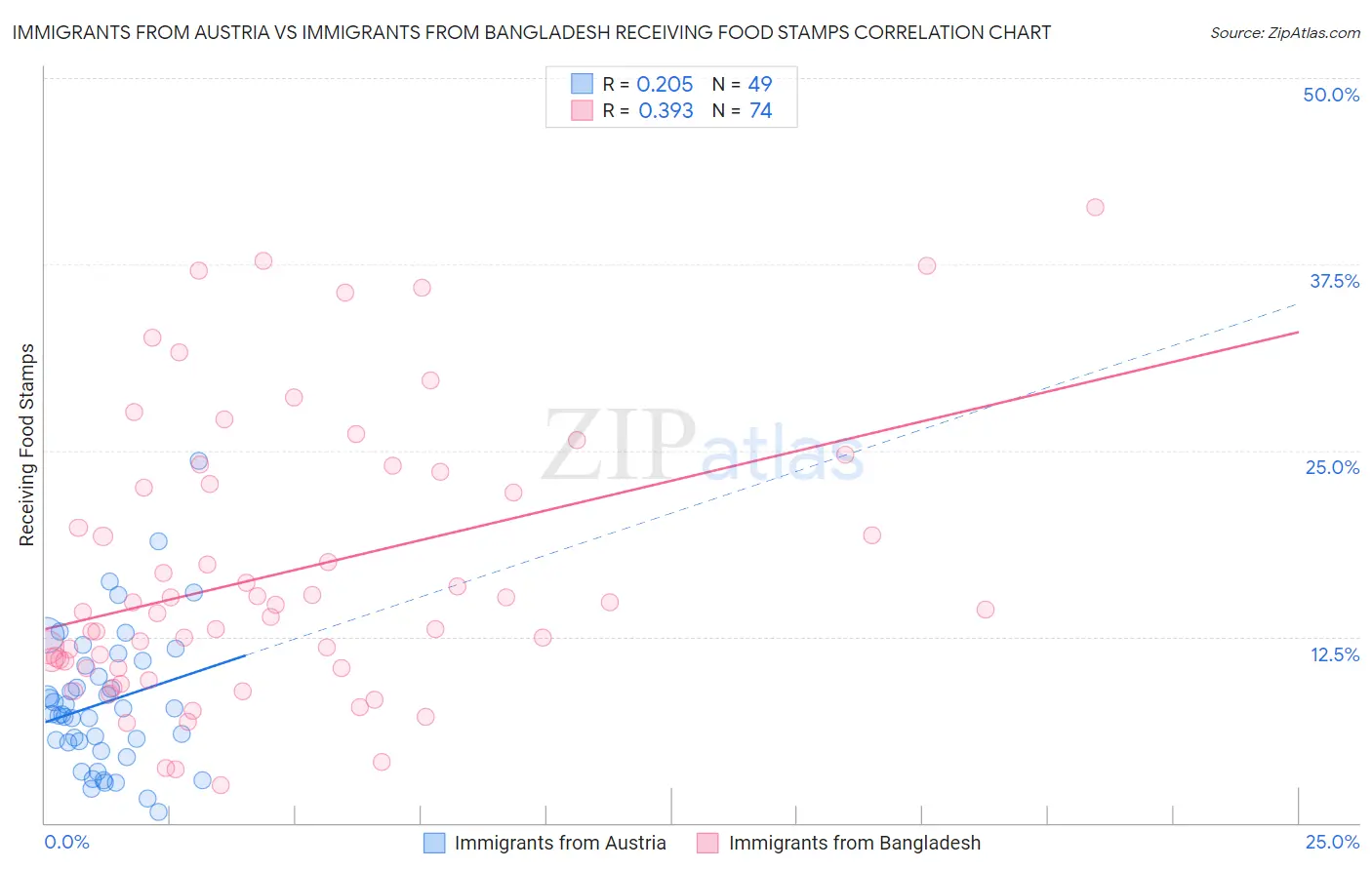 Immigrants from Austria vs Immigrants from Bangladesh Receiving Food Stamps