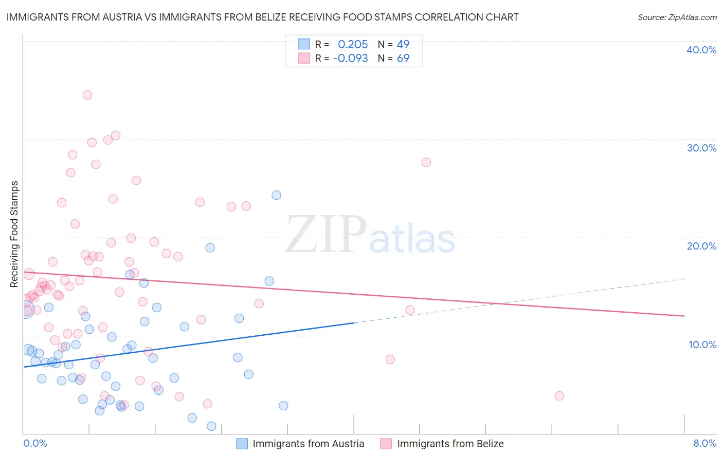 Immigrants from Austria vs Immigrants from Belize Receiving Food Stamps
