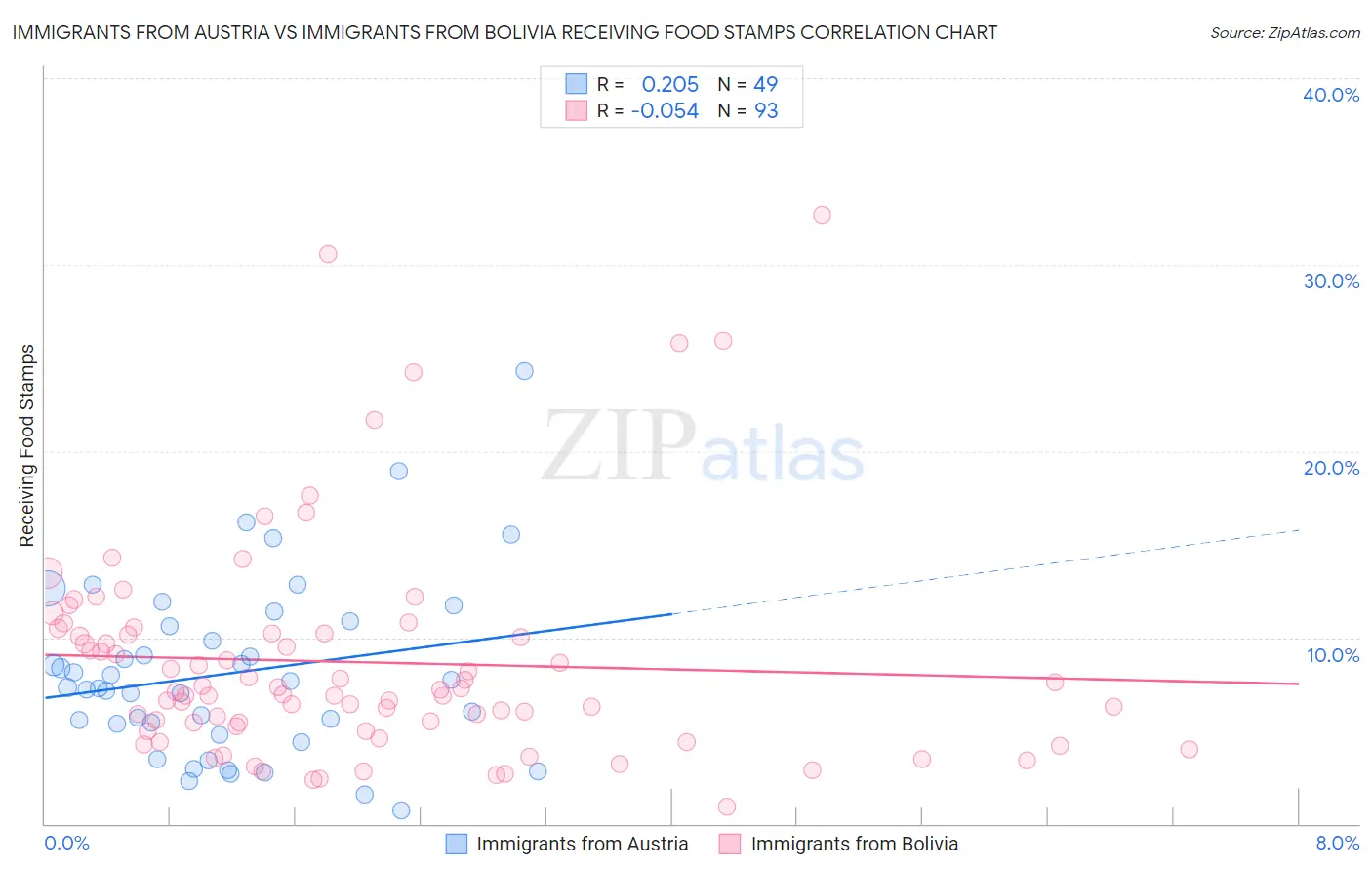 Immigrants from Austria vs Immigrants from Bolivia Receiving Food Stamps