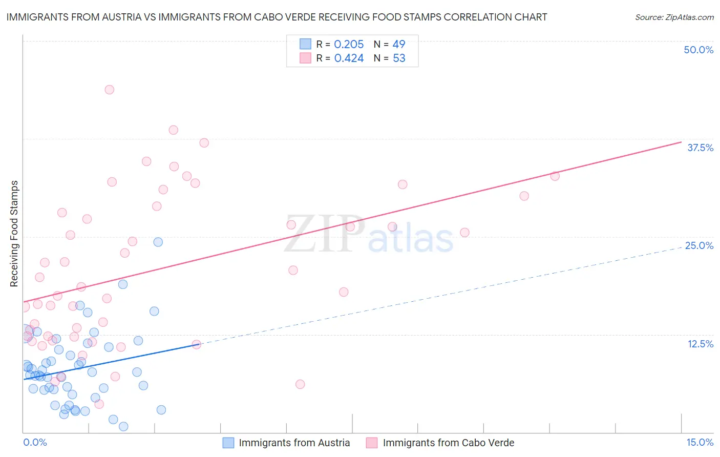 Immigrants from Austria vs Immigrants from Cabo Verde Receiving Food Stamps