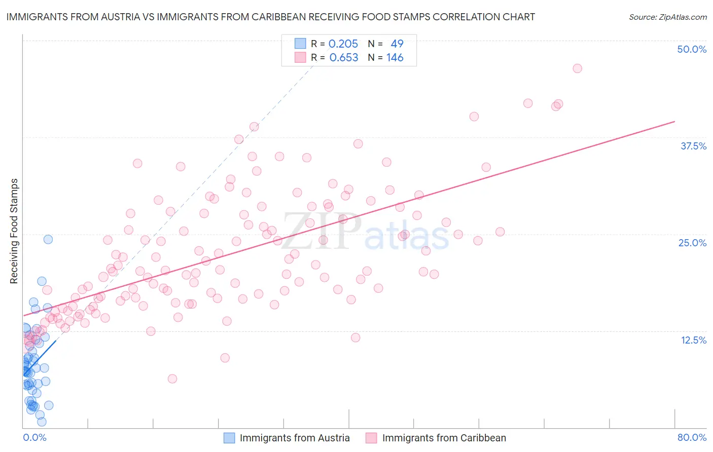 Immigrants from Austria vs Immigrants from Caribbean Receiving Food Stamps