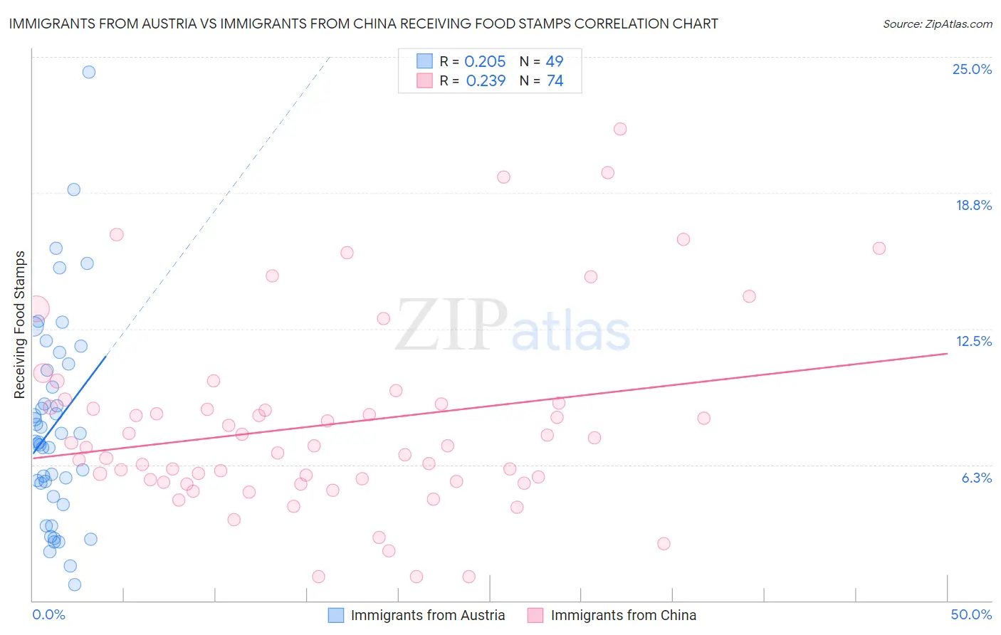 Immigrants from Austria vs Immigrants from China Receiving Food Stamps