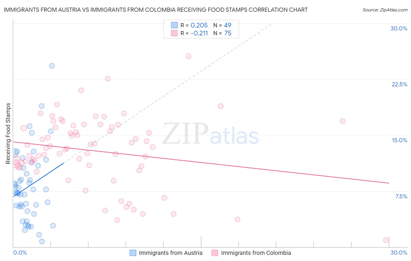 Immigrants from Austria vs Immigrants from Colombia Receiving Food Stamps