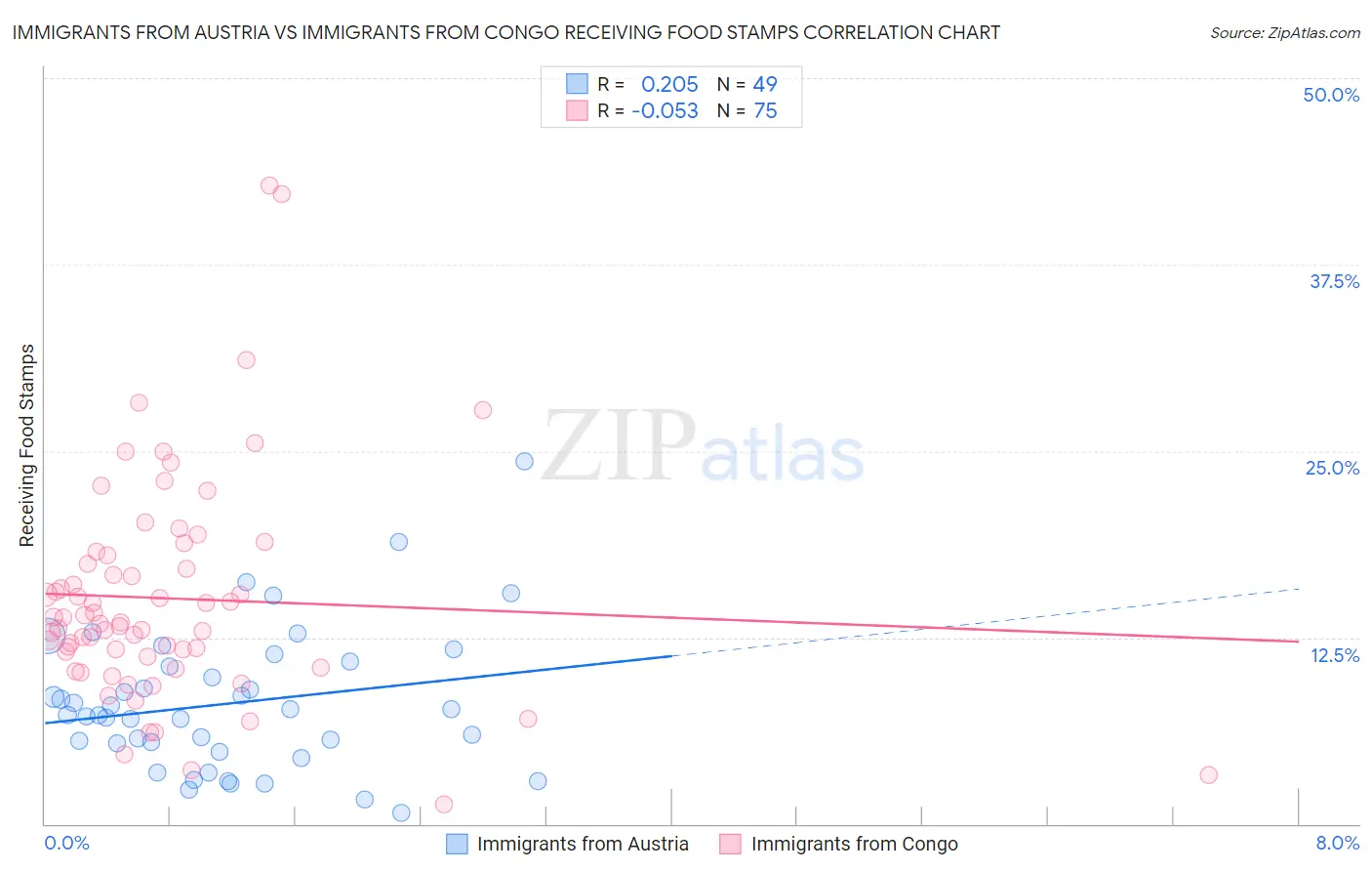 Immigrants from Austria vs Immigrants from Congo Receiving Food Stamps