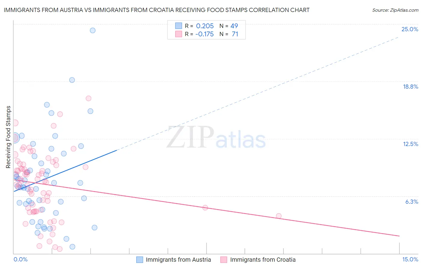 Immigrants from Austria vs Immigrants from Croatia Receiving Food Stamps