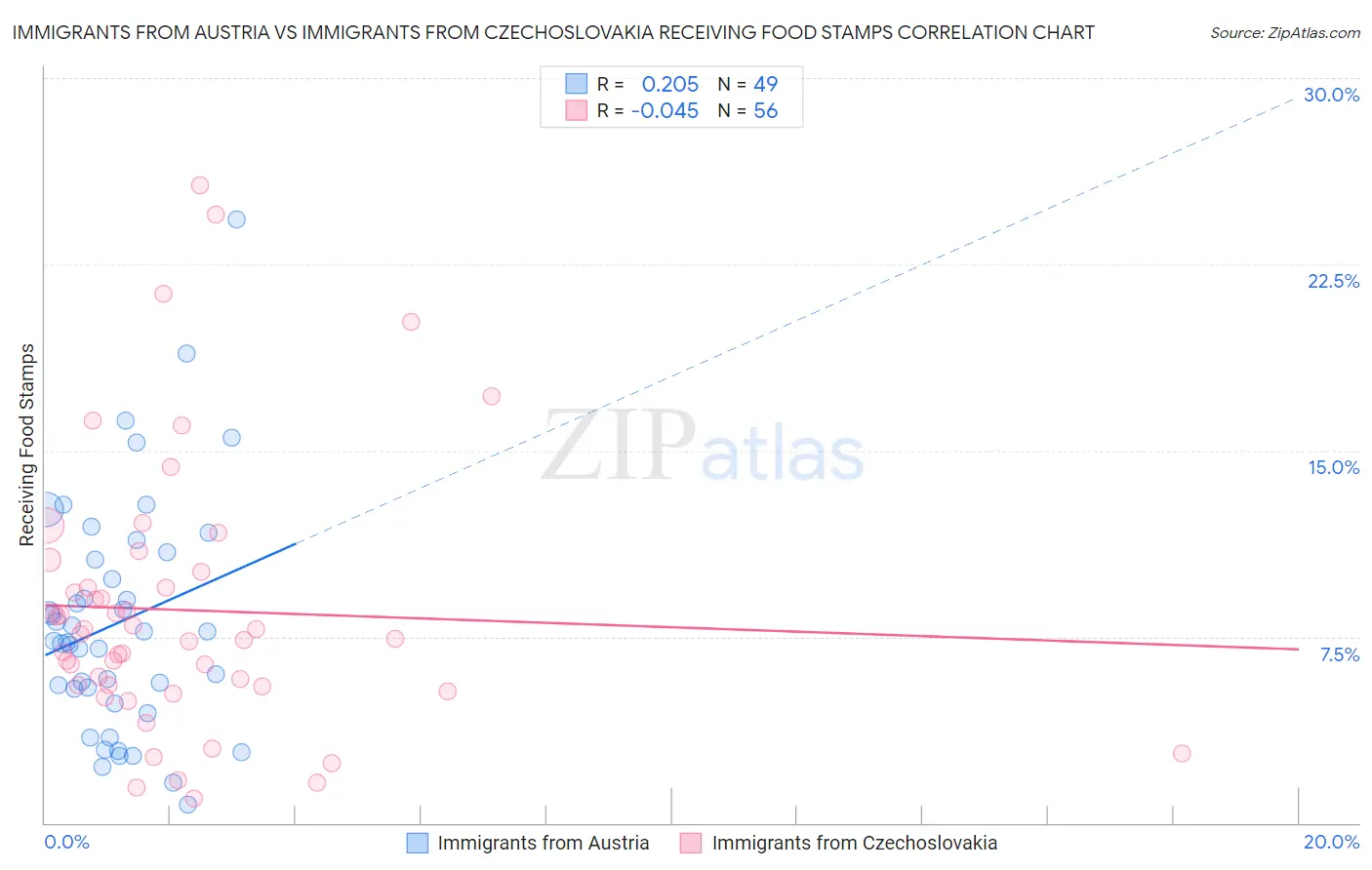 Immigrants from Austria vs Immigrants from Czechoslovakia Receiving Food Stamps