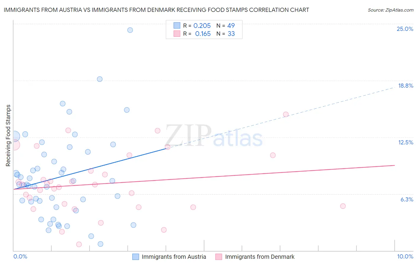 Immigrants from Austria vs Immigrants from Denmark Receiving Food Stamps