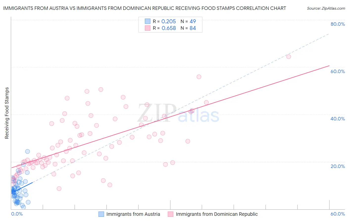 Immigrants from Austria vs Immigrants from Dominican Republic Receiving Food Stamps