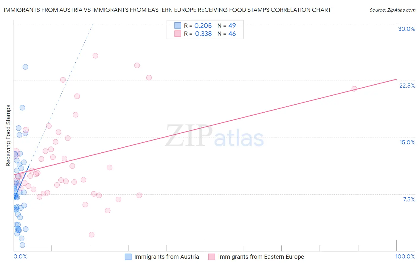 Immigrants from Austria vs Immigrants from Eastern Europe Receiving Food Stamps