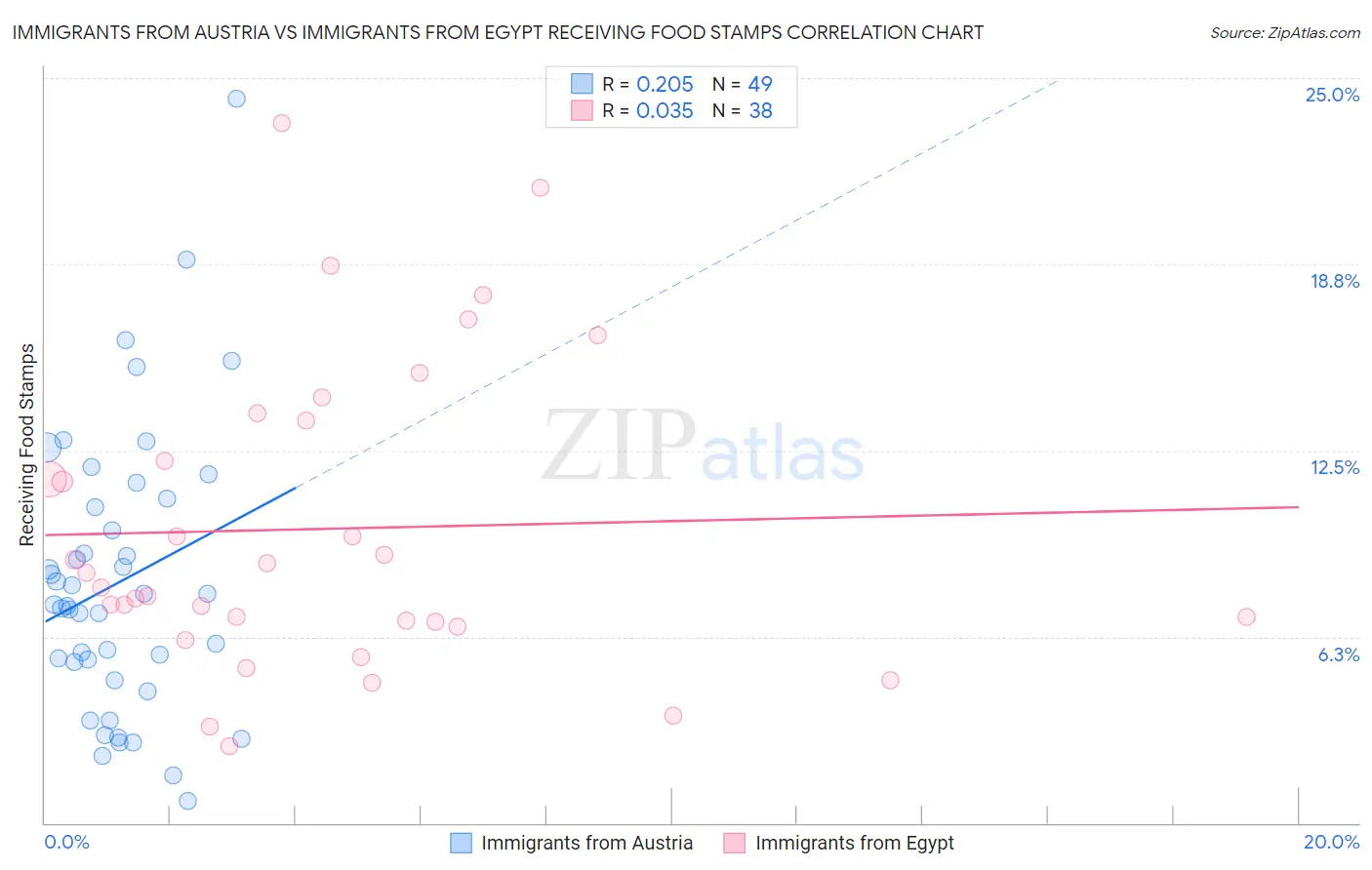 Immigrants from Austria vs Immigrants from Egypt Receiving Food Stamps