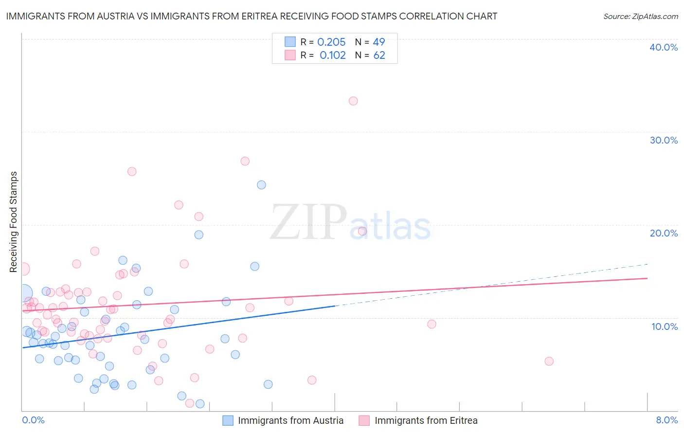 Immigrants from Austria vs Immigrants from Eritrea Receiving Food Stamps