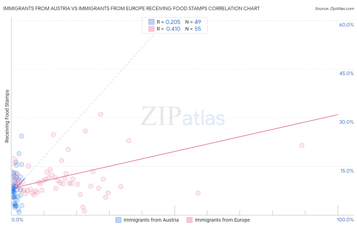 Immigrants from Austria vs Immigrants from Europe Receiving Food Stamps