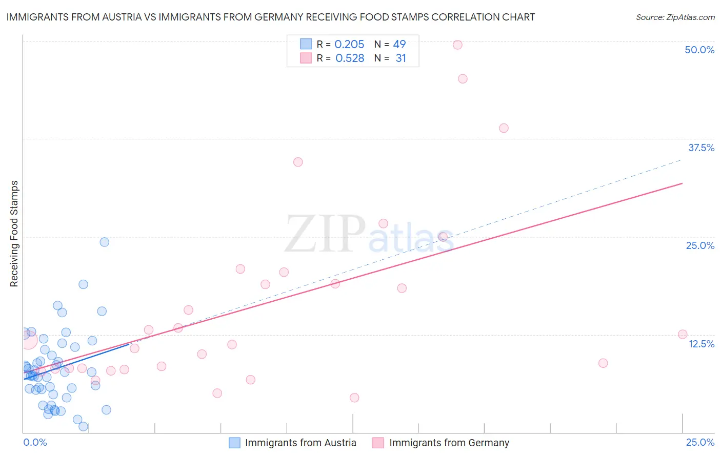 Immigrants from Austria vs Immigrants from Germany Receiving Food Stamps