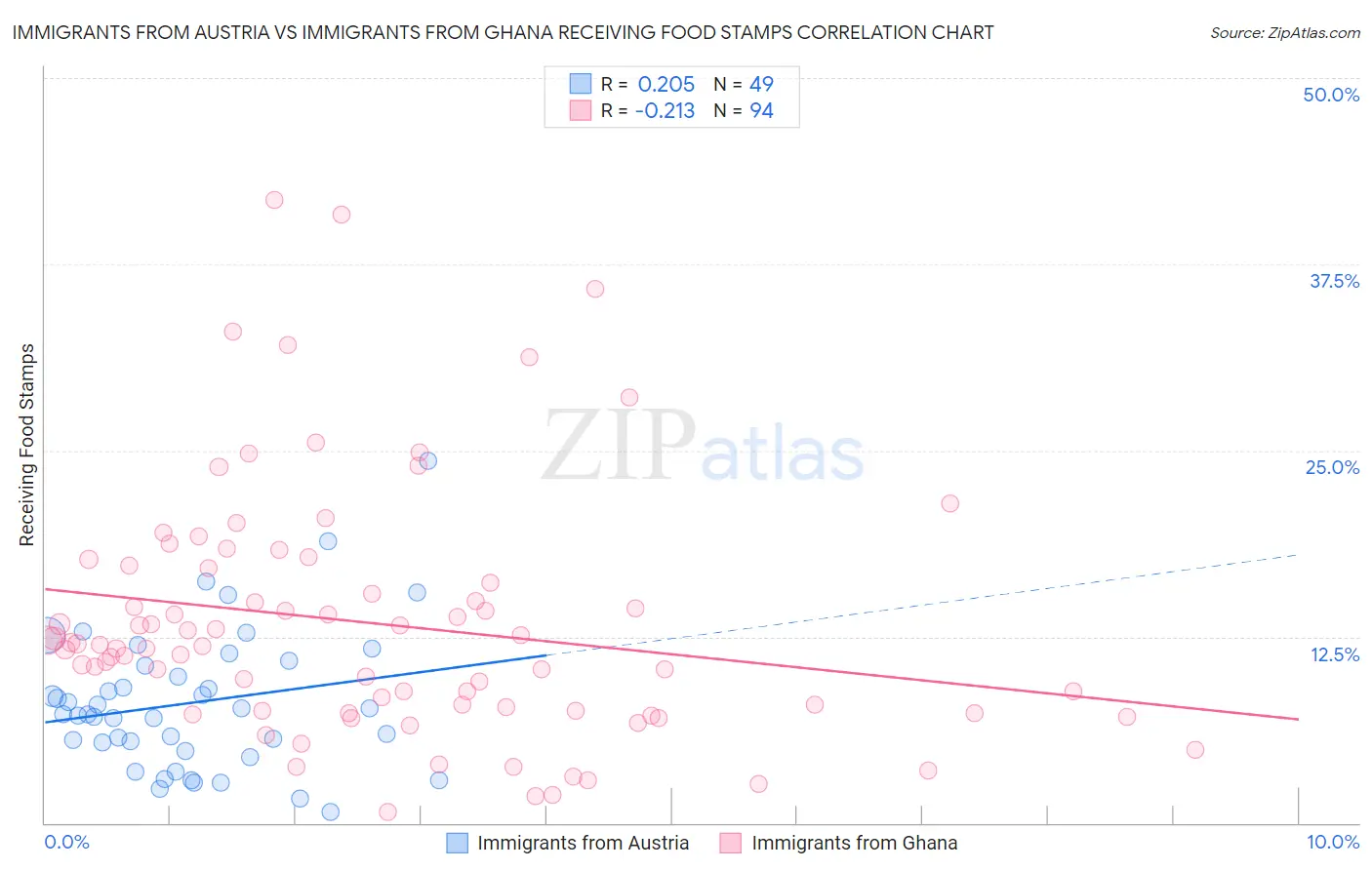 Immigrants from Austria vs Immigrants from Ghana Receiving Food Stamps