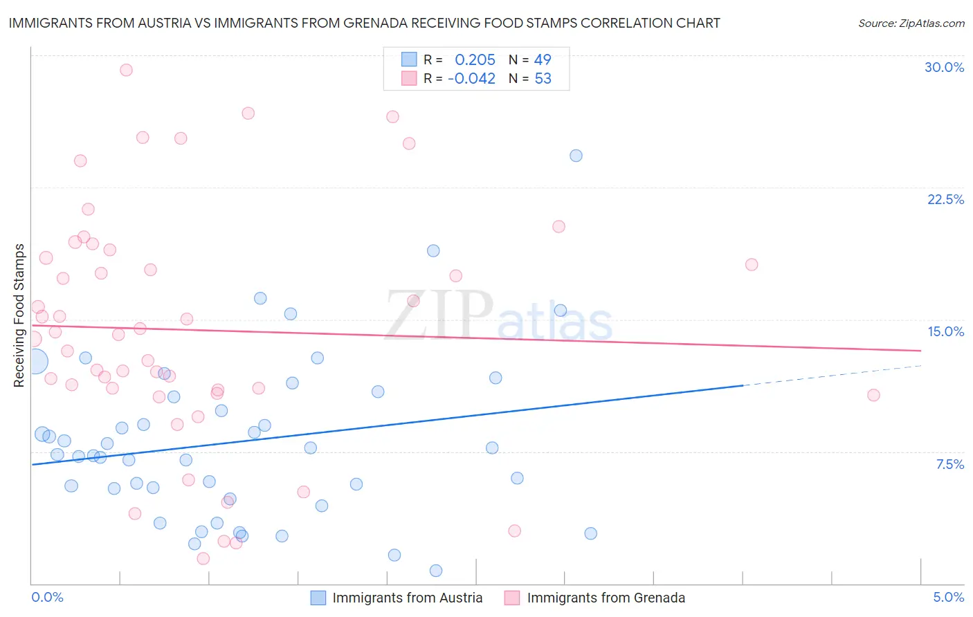 Immigrants from Austria vs Immigrants from Grenada Receiving Food Stamps