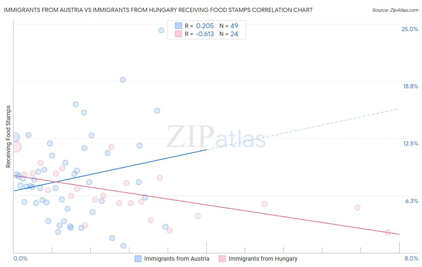 Immigrants from Austria vs Immigrants from Hungary Receiving Food Stamps