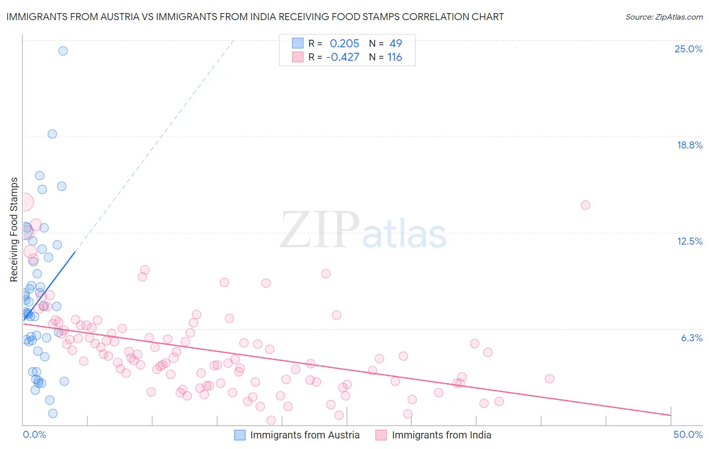 Immigrants from Austria vs Immigrants from India Receiving Food Stamps