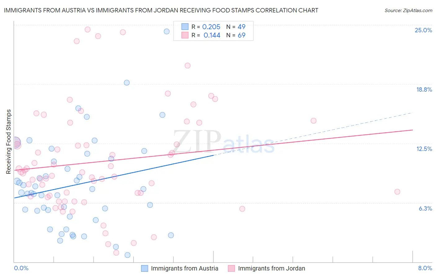 Immigrants from Austria vs Immigrants from Jordan Receiving Food Stamps