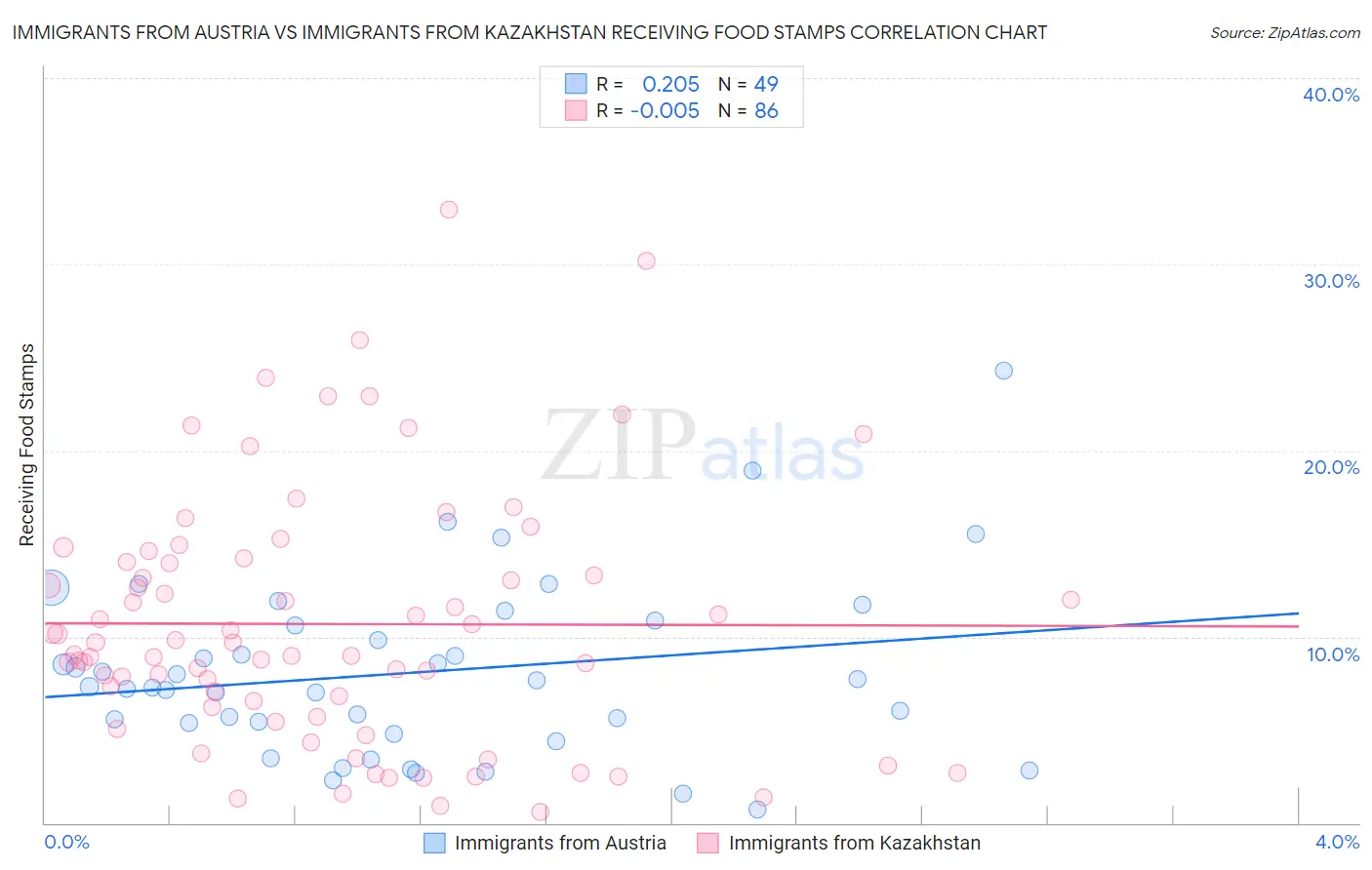 Immigrants from Austria vs Immigrants from Kazakhstan Receiving Food Stamps