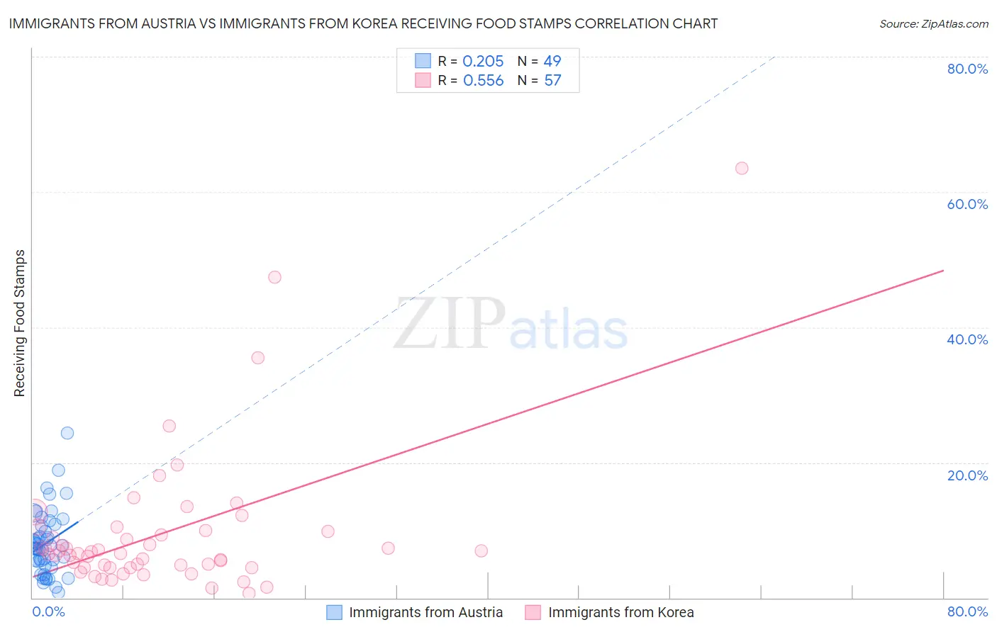 Immigrants from Austria vs Immigrants from Korea Receiving Food Stamps