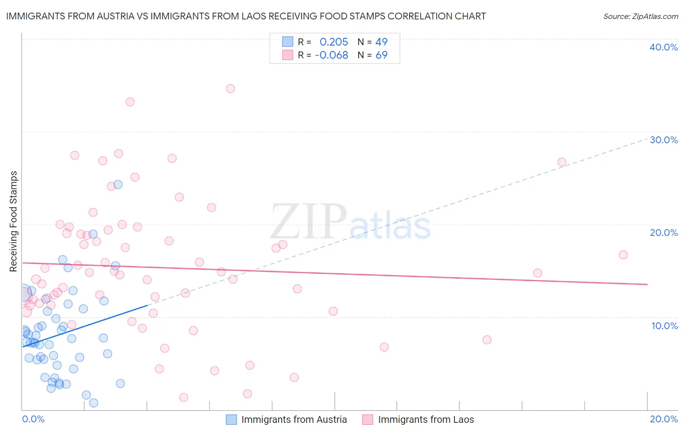 Immigrants from Austria vs Immigrants from Laos Receiving Food Stamps