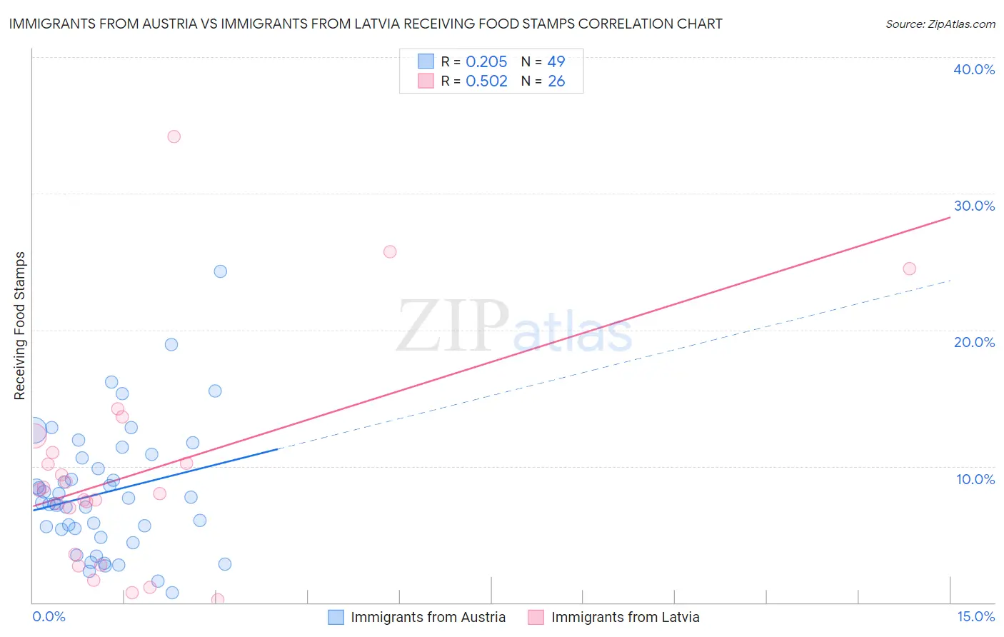 Immigrants from Austria vs Immigrants from Latvia Receiving Food Stamps