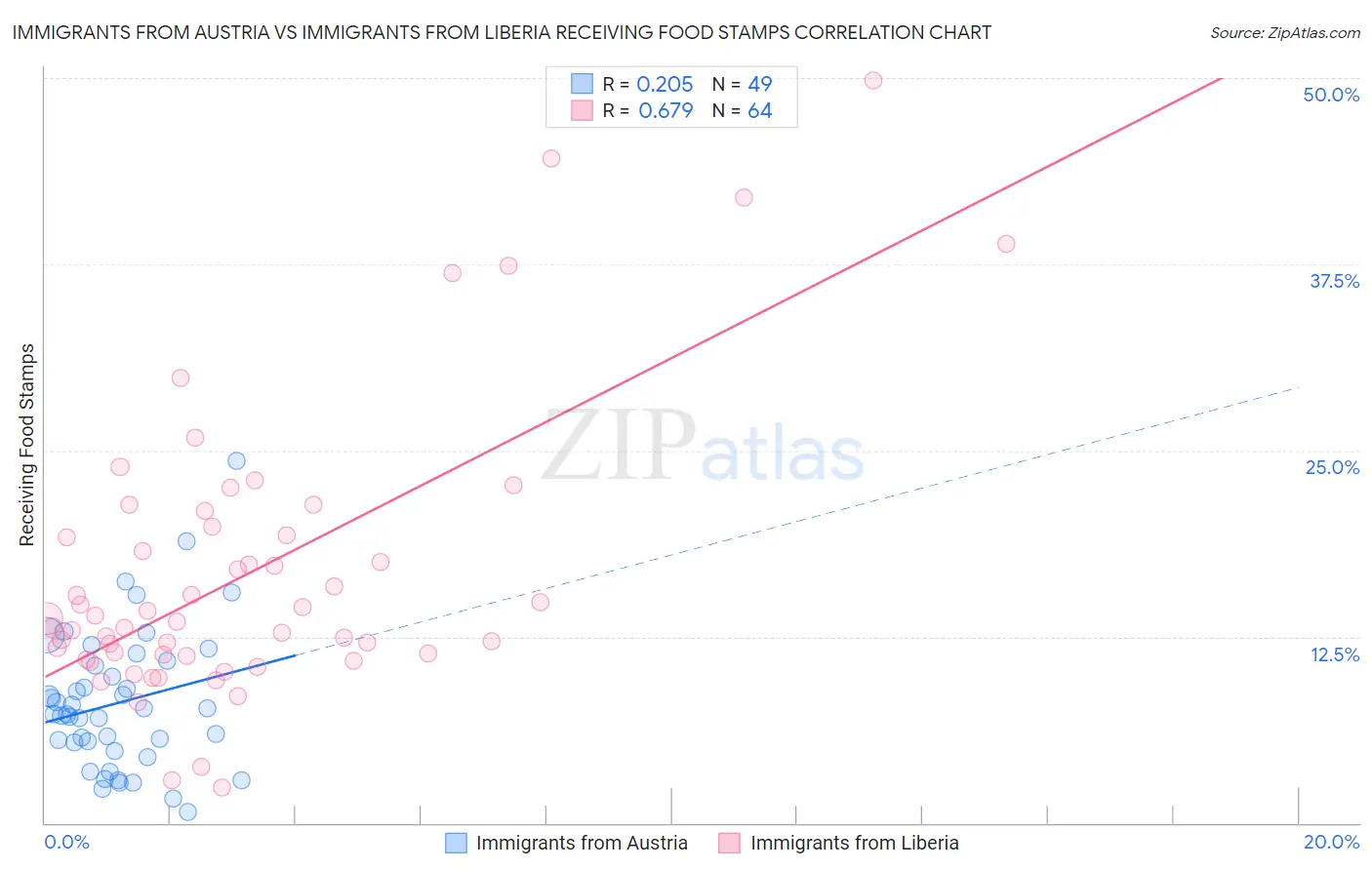 Immigrants from Austria vs Immigrants from Liberia Receiving Food Stamps
