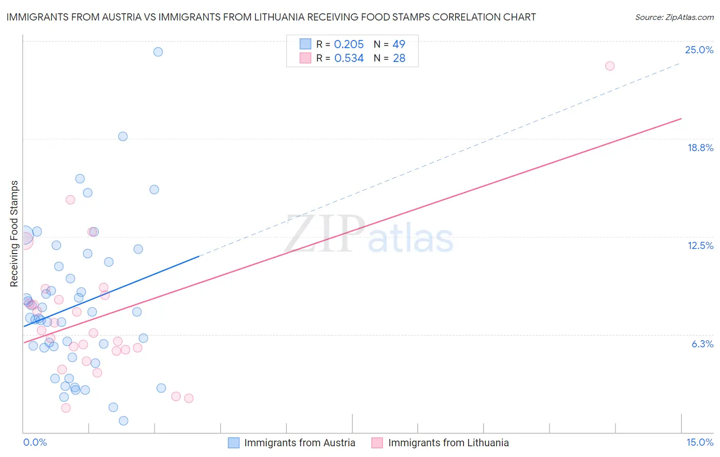 Immigrants from Austria vs Immigrants from Lithuania Receiving Food Stamps