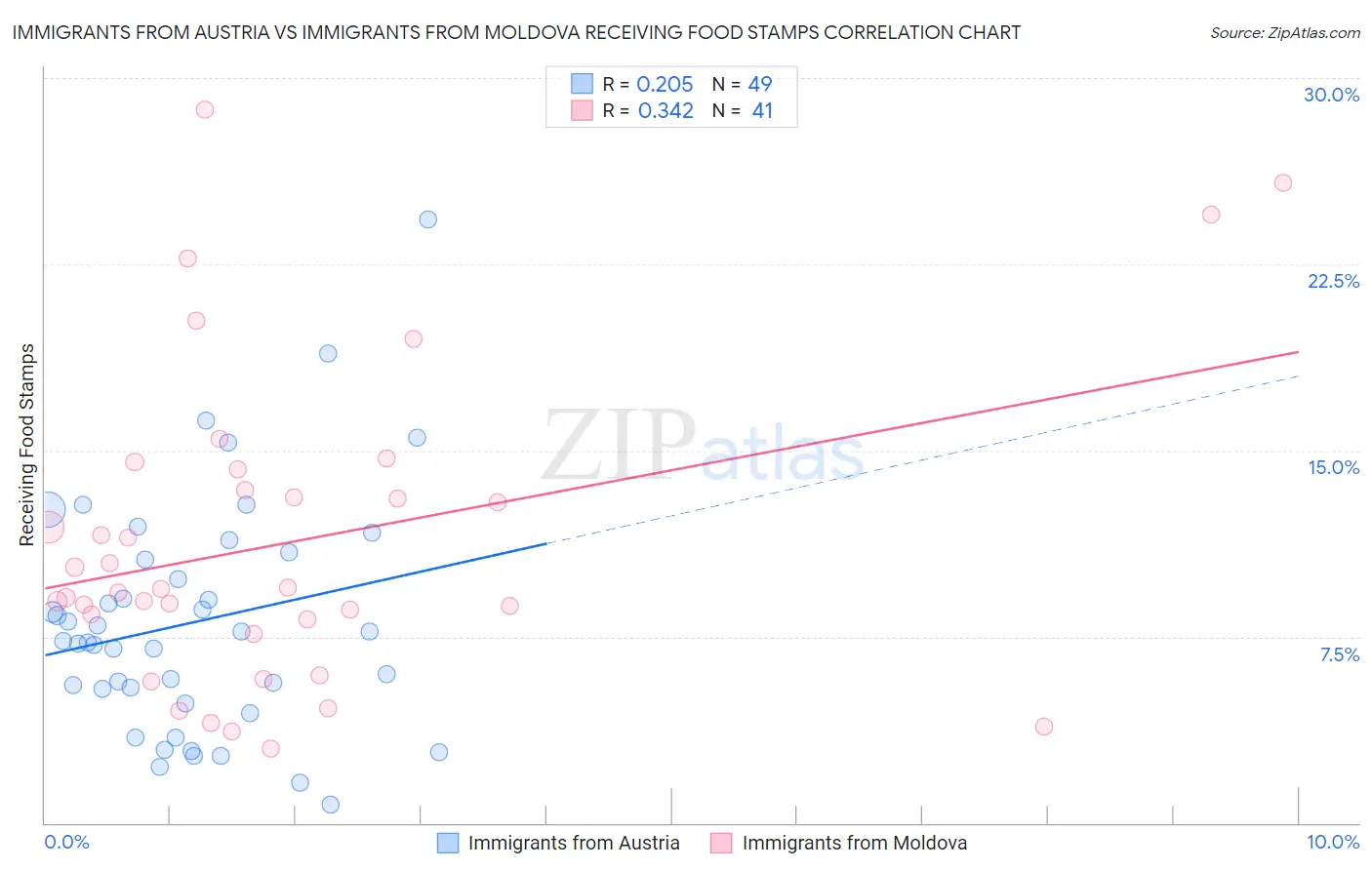 Immigrants from Austria vs Immigrants from Moldova Receiving Food Stamps
