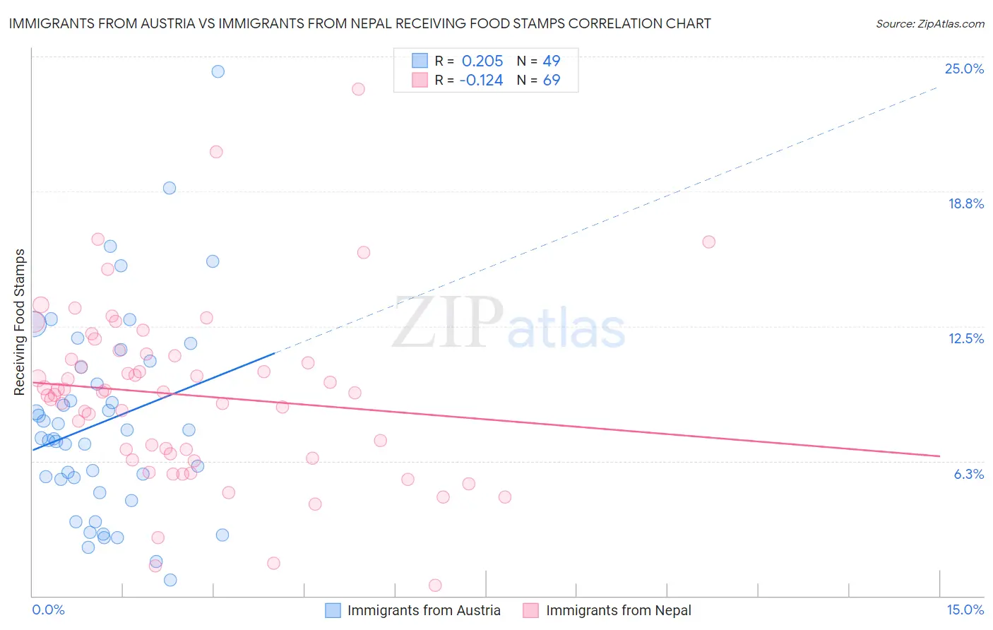 Immigrants from Austria vs Immigrants from Nepal Receiving Food Stamps