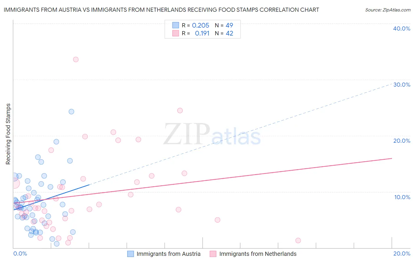 Immigrants from Austria vs Immigrants from Netherlands Receiving Food Stamps