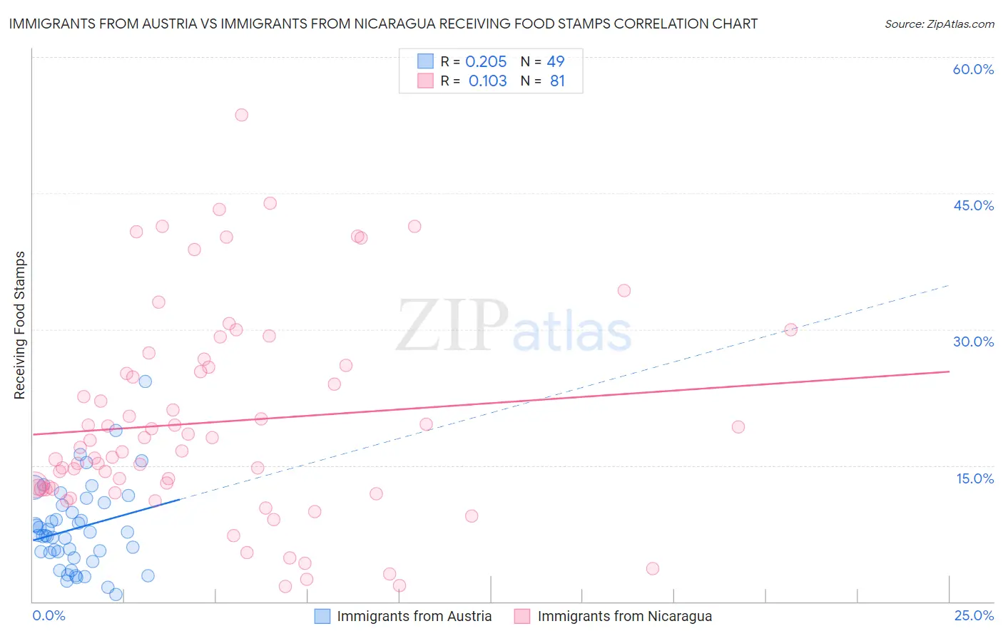 Immigrants from Austria vs Immigrants from Nicaragua Receiving Food Stamps