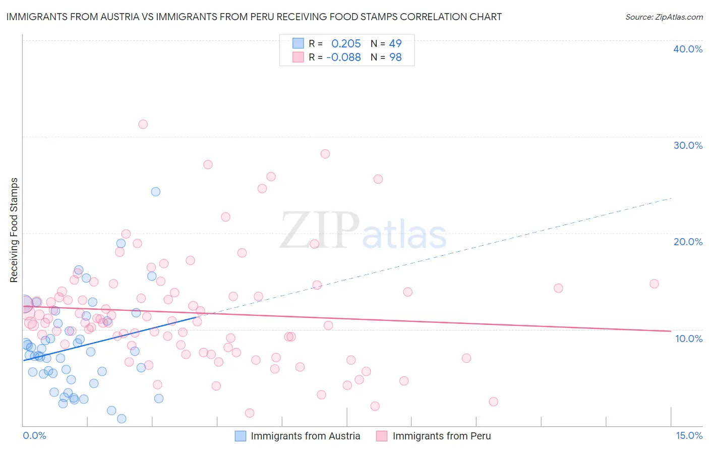 Immigrants from Austria vs Immigrants from Peru Receiving Food Stamps