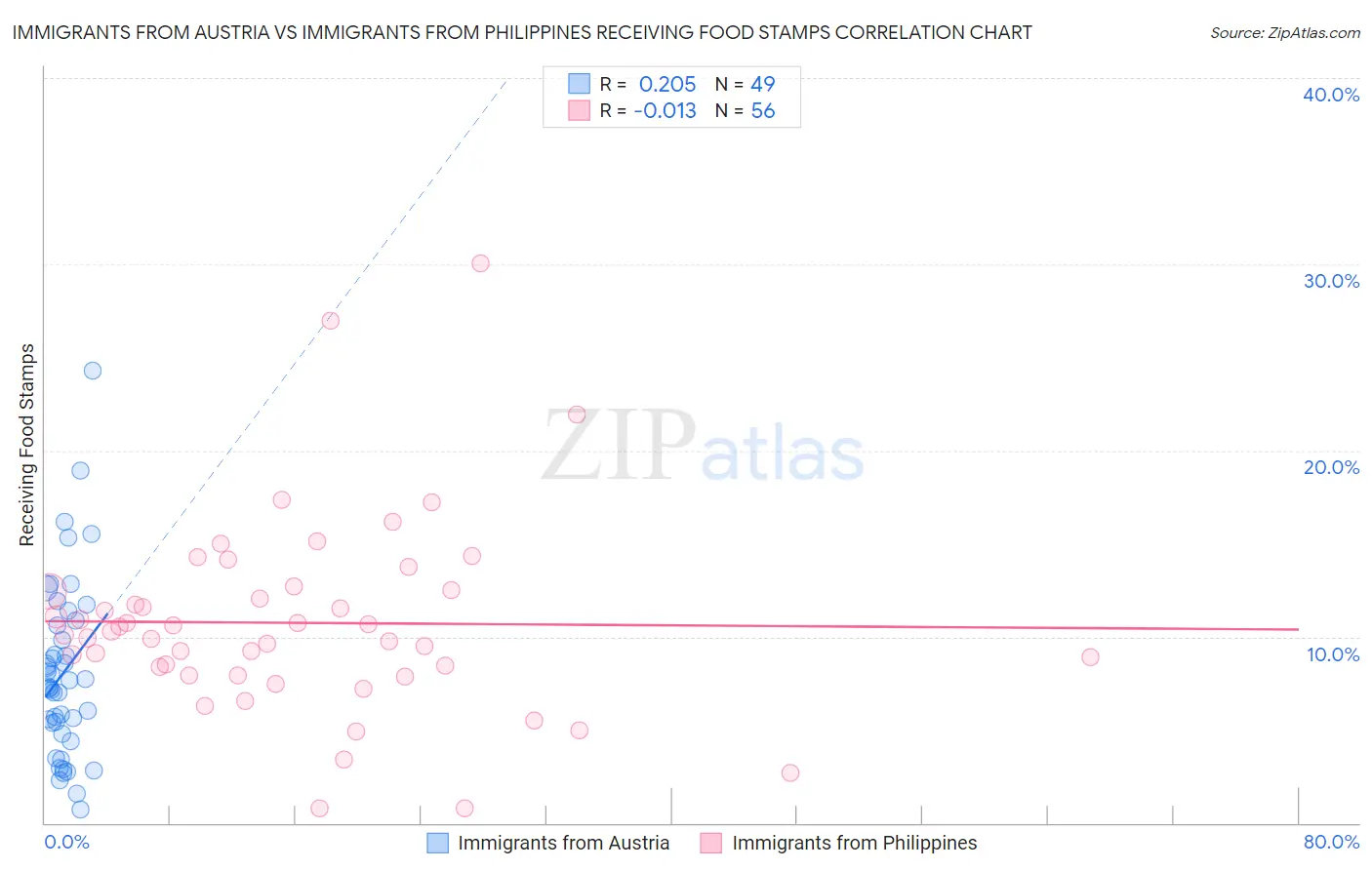 Immigrants from Austria vs Immigrants from Philippines Receiving Food Stamps