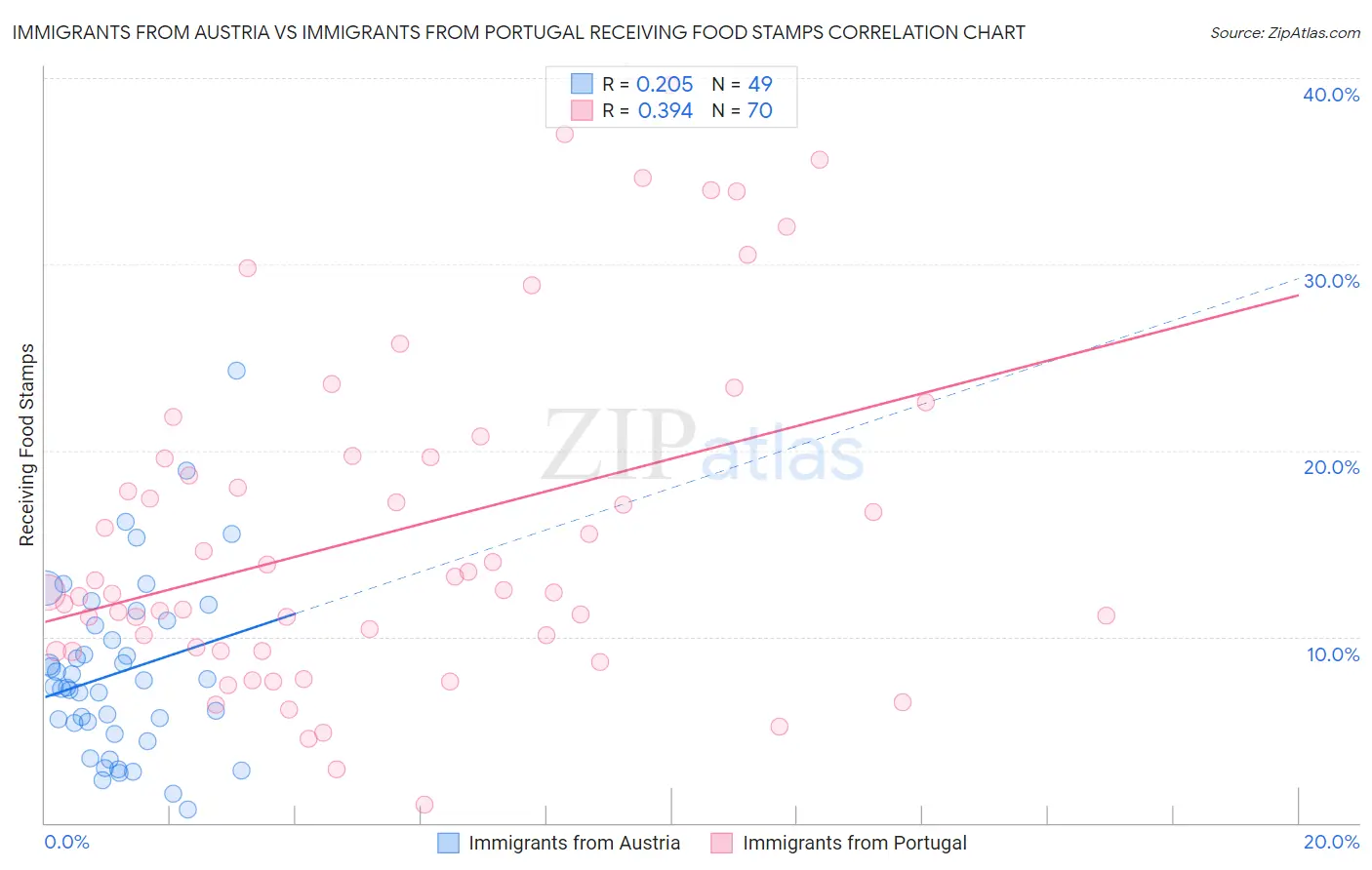 Immigrants from Austria vs Immigrants from Portugal Receiving Food Stamps